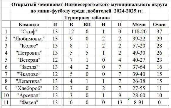 Итоги 13-го тура открытого чемпионата Нижнесерогозского муниципального округа по мини-футболу.